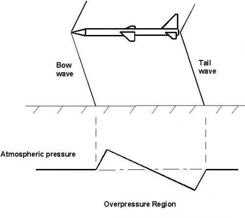 Supersonic Boom Diagram