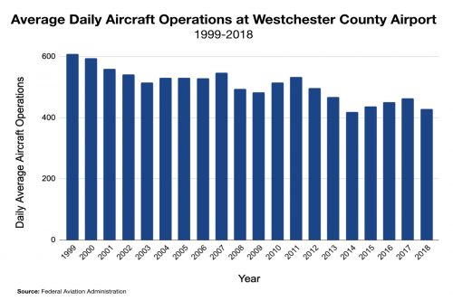 Daily Operations at Westchester County Airport